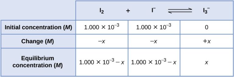 3.4 Equilibrium Calculations – Principles of Chemistry
