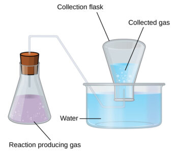 1.5 Gas Phase Reactions and Mixtures of Gases – Principles of Chemistry